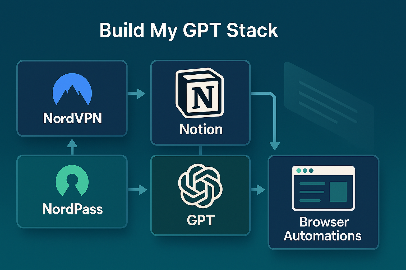 Visual workflow of GPT Stack tools: NordVPN, NordPass, Notion, GPT, Browser Automations